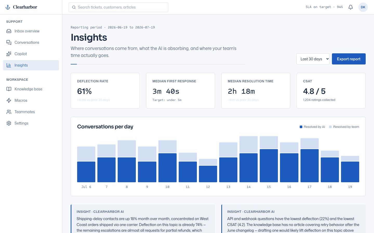 AI Support Dashboard — insights page screenshot