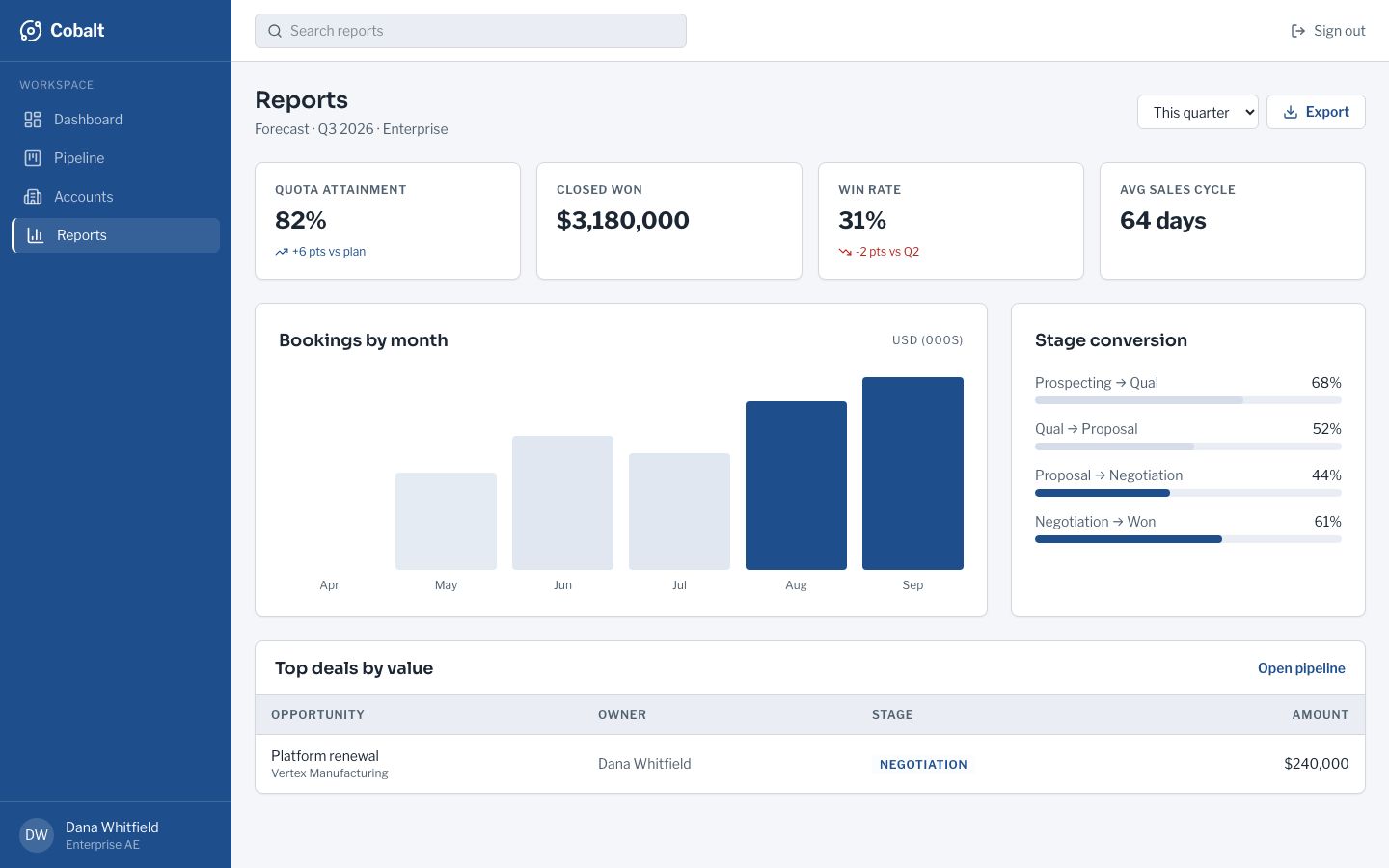 B2B CRM Dashboard Template — reports page screenshot