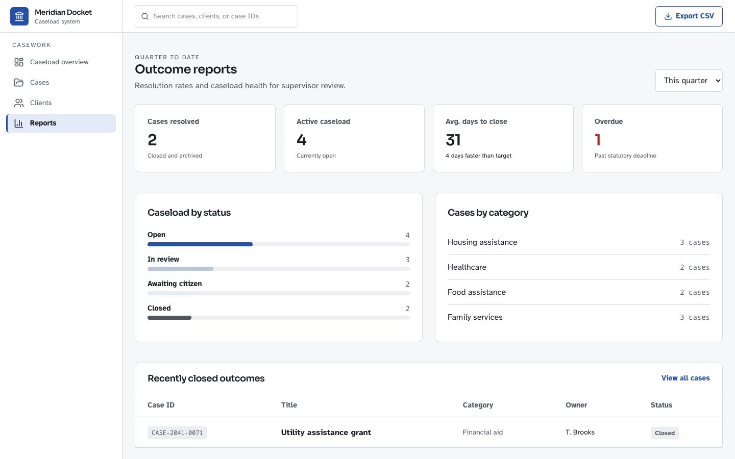 Case Management Dashboard — reports page screenshot
