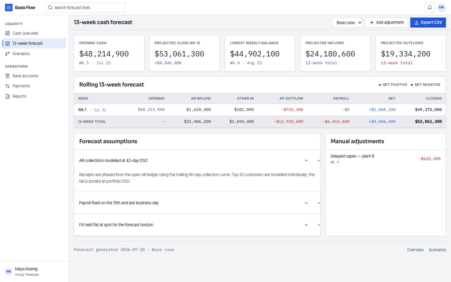Cash Flow Dashboard Template — forecast page screenshot
