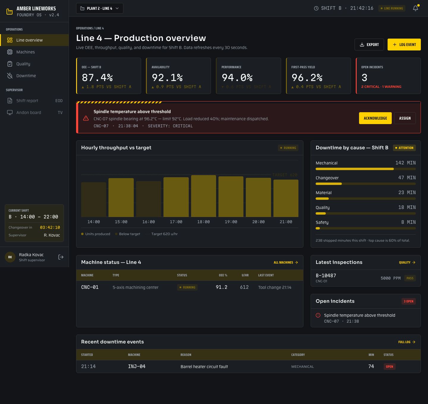 Manufacturing Dashboard Template — full page preview