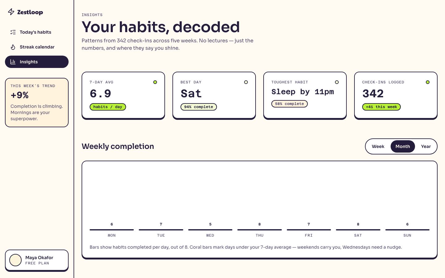 Habit Tracker UI Template — insights page screenshot